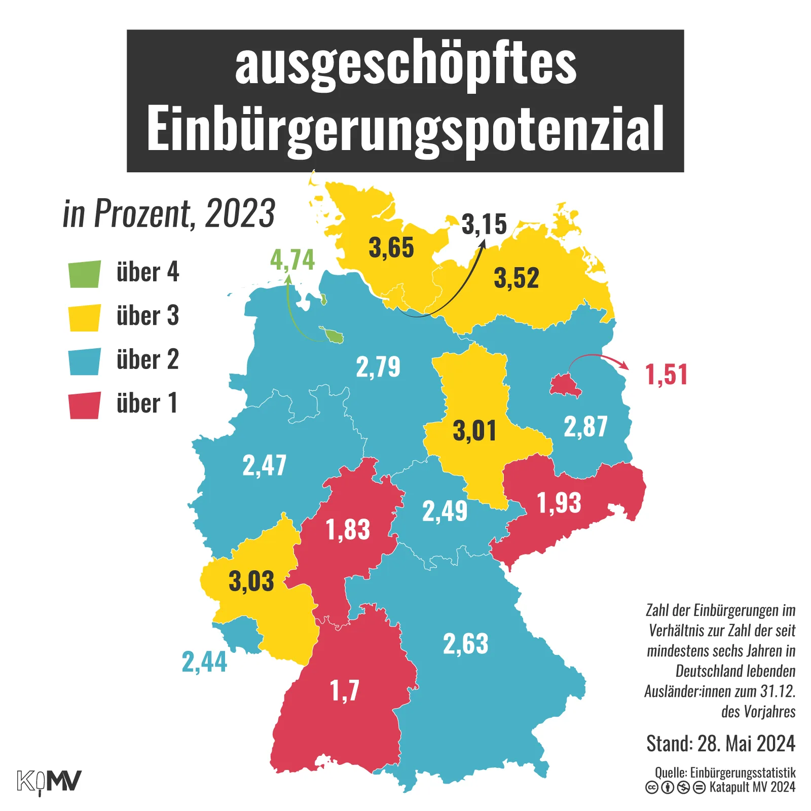 Deutschlandkarte zum ausgeschöpften Einbürgerungpotenzial der Bundesländer in Prozent. MV liegt mit 3,52 Prozent im Mittelfeld.