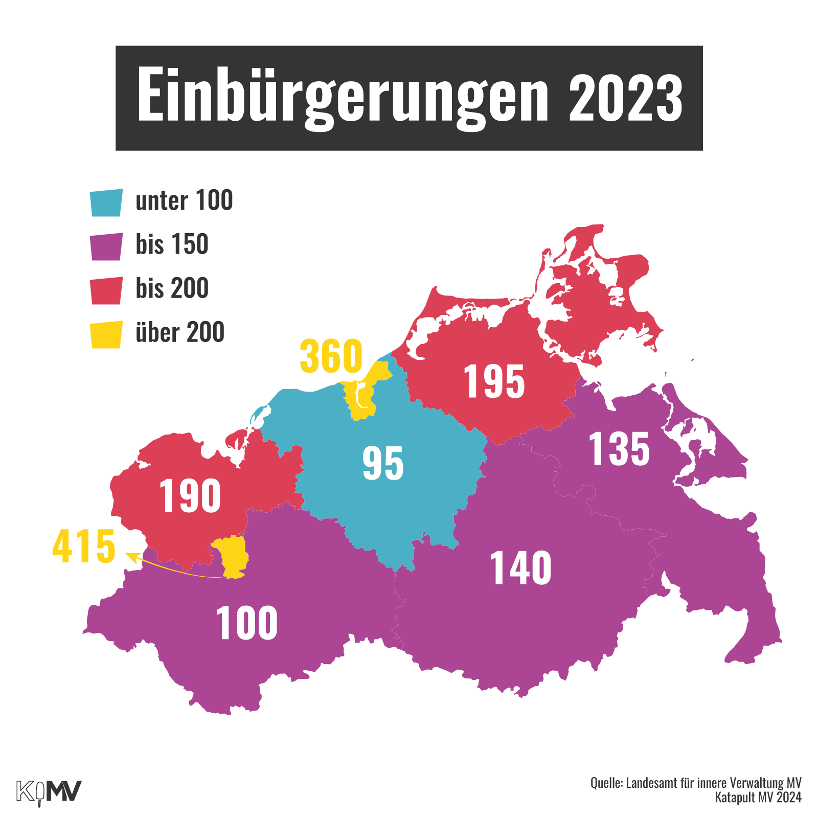 MV-Karte zu Einbürgerungen 2023 je Landkreis: unter 100: Landkreis Rostock (95), bis 150: Ludwigslust-Parchim (100), Vorpommern-Greifswald (135), Mecklenburgische Seenplatte (140), bis 200: Nordwestmecklenburg (190), Vorpommern-Rügen (195), über 200: Rostock (360) und Schwerin (415).