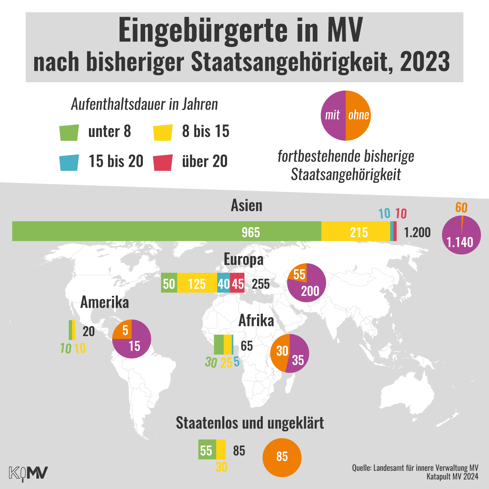 Eingebürgerte in MV nach bisheriger Staatsangehörigkeit, 2023, nach Aufenthaltsdauer in Jahren und mit/ohne fortbestehende bisherige Staatsangehörigkeit. Die mit Abstand meisten - 1.200 Menschen - kommen aus Asien. 1.140 von ihnen haben ihre bisherige Staatsangehörigkeit behalten, 995 haben weniger als 8 Jahre in Deutschland gelebt. 255 Menschen aus Europa, 155 haben zwischen 8 und 15 Jahren in Deutschland gelebt und 200 haben ihre bisherige Staatsangehörigkeit behalten. 85 Menschen sind staatenlos und ungeklärt, 65 aus Afrika und 20 aus Amerika.