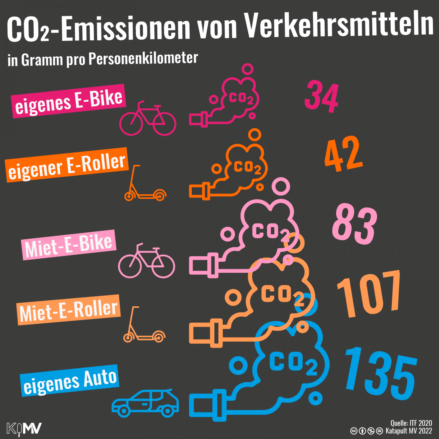 CO2-Emissionen von Verkehrsmitteln in Gramm pro Personenkilometer: eigenes E-Bike 34; eigener E-Roller 42; Miet-E-Bike 83; Miet-E-Roller 107; eigenes Auto 135.