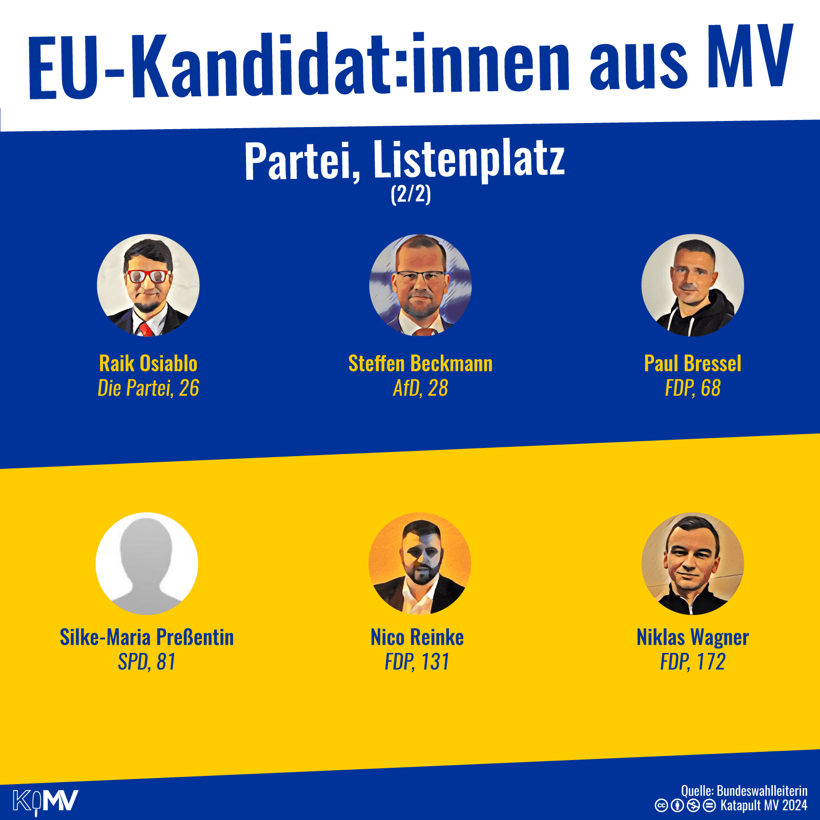 Auswahl EU-Kandidatinnen aus MV