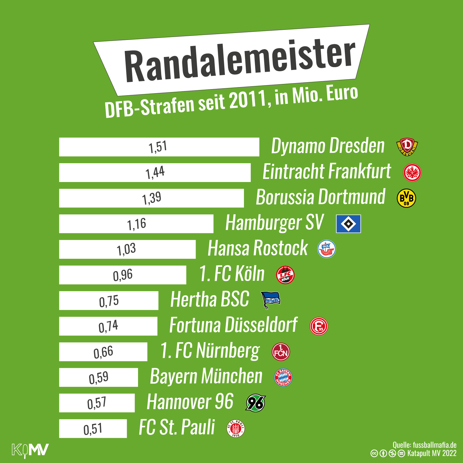 Randalemeister seit 2011: Dynamo Dresden (1,51 Mio. Euro), Eintracht Frankfurt (1,44 Mio. Euro), Borussia Dortmund (1,39 Mio. Euro), Hamburger SV (1,16 Mio. Euro), Hansa Rostock (1,03 Mio. Euro), 1. FC Köln (0.96 Mio. Euro), Hertha BSC (0,75 Mio. Euro), Fortuna Düsseldorf (0,74 Mio. Euro), 1. FC Nürnberg (0,66 Mio. Euro), Bayern München (0,59 Mio. Euro), Hannover 96 (0.57 Mio. Euro) und FC St. Pauli (0,51 Mio. Euro).