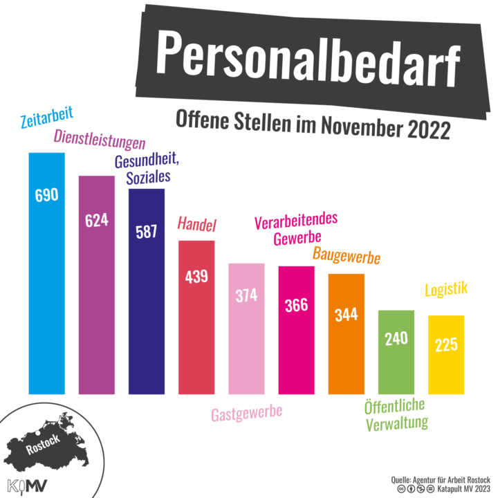 Säulendiagramm zu Personalbedarf. Offene Stellen im November 2022 nach Branchen: Zeitarbeit (690)