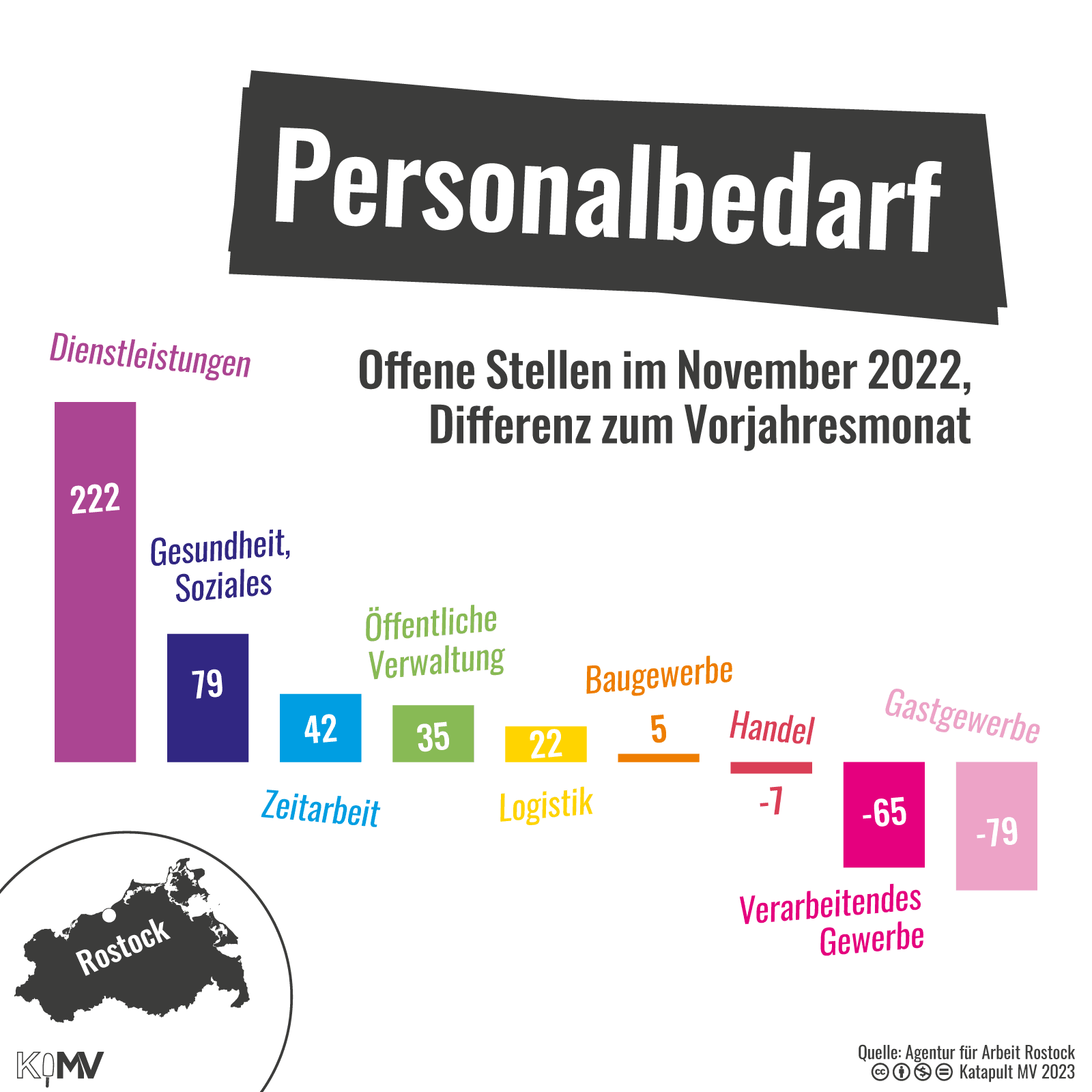 Säulendiagramm zu Personalbedarf. Offene Stellen im November 2022, Differenz zum Vorjahresmonat Dienstleistungen (222), Gesundheit, Soziales (79), Zeitarbeit (42), Öffentliche Verwaltung (35), Logistik (22), Baugewerbe (5), Handel (-7), Verarbeitendes Gewerbe (-65), Gastgewerbe (-79).