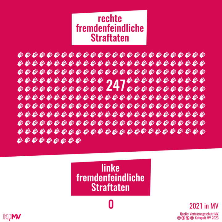 Rechte fremdenfeindliche Straftaten 2021 in MV: 247; linke fremdenfeindliche Straftaten 2021 in MV: 0