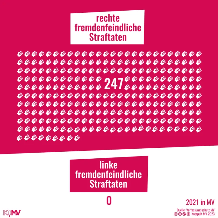 Rechte fremdenfeindliche Straftaten 2021 in MV: 247; linke fremdenfeindliche Straftaten 2021 in MV: 0