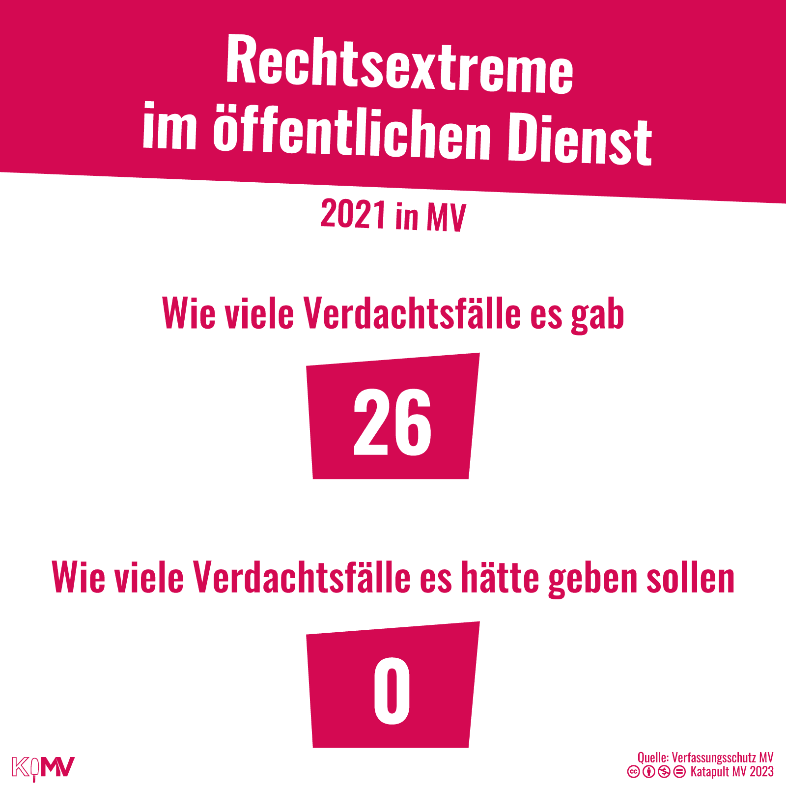 Rechtesextreme im öffentlichen Dienst 2021 in MV. Wie viele Verdachtsfälle es gab: 26; wie viele Verdachtsfälle es hätte geben sollen: 0