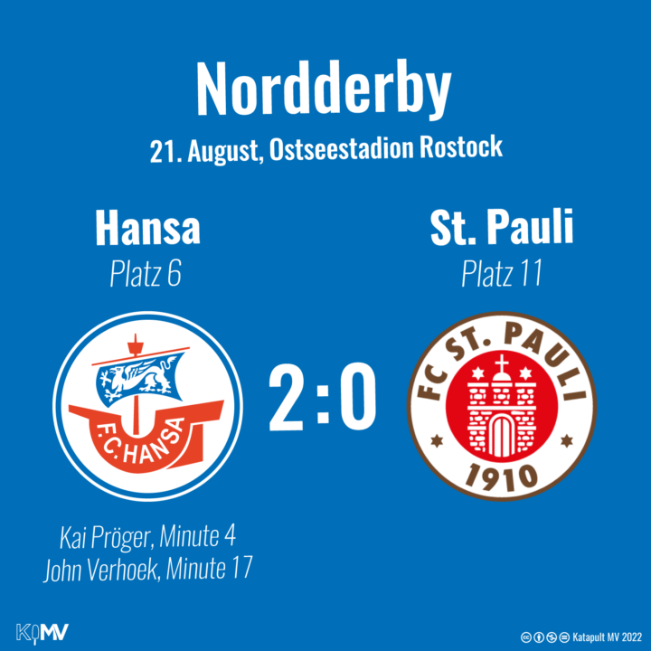 Nordderby am 21. August im Ostseestadion Rostock: Hansa gewinnt 2:0 gegen St. Pauli durch Tore von Kai Pröger (Minute 4) und John Verhoek (Minute 17)