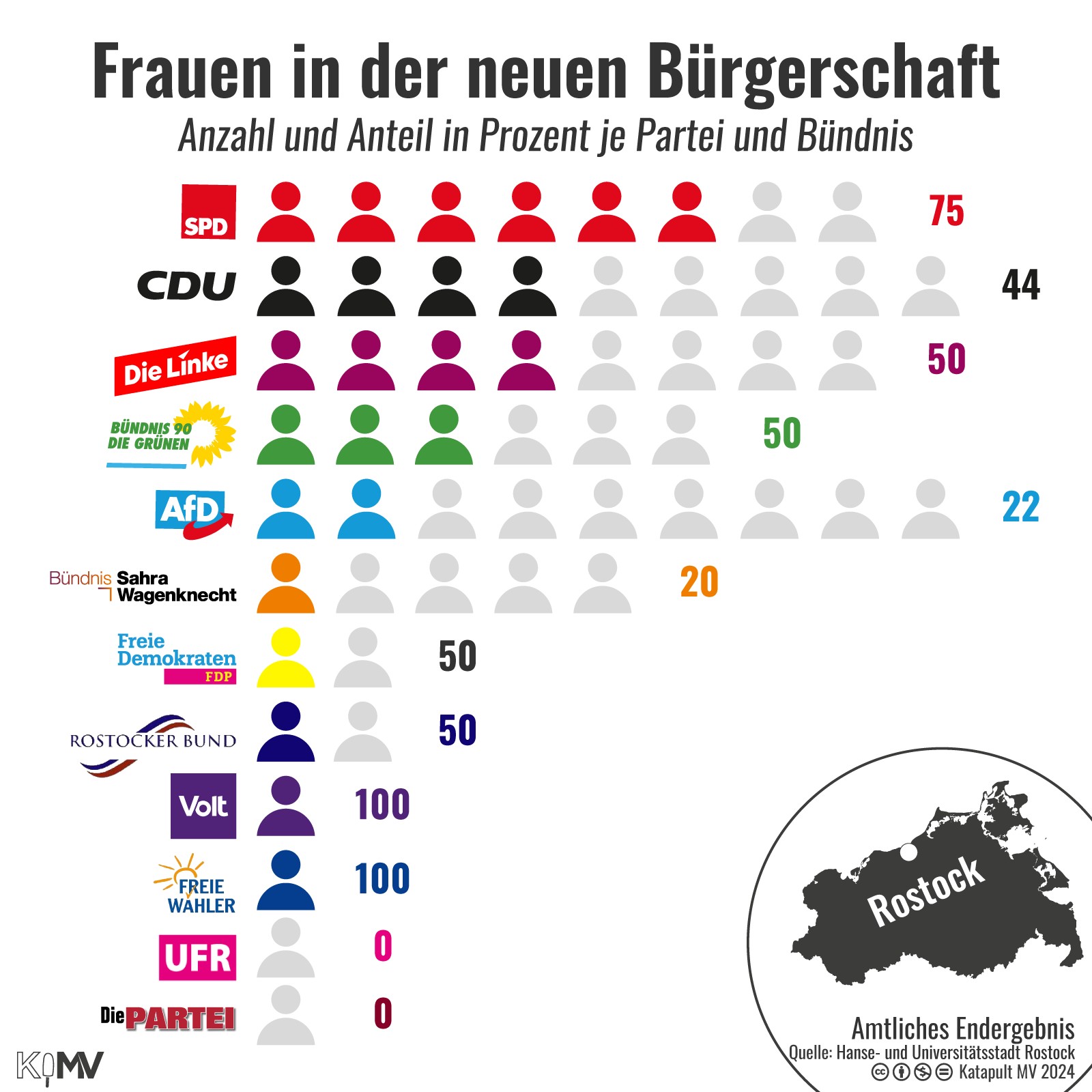 Balkendiagramm über Frauen in der neuen Bürgerschaft in Rostock, Anzahl und Anteil in Prozent je Partei und Bündnis. SPD: 6, 75; CDU: 4, 44; Die Linke: 4, 50; Bündnis 90/Die Grünen: 3, 50; AfD: 2, 22; BSW: 1, 20; FDP: 1, 50; Rostocker Bund: 1, 50; Volt: 1, 100; Freie Wähler: 1, 100; UFR: 0, 0; Die PARTEI: 0, 0.