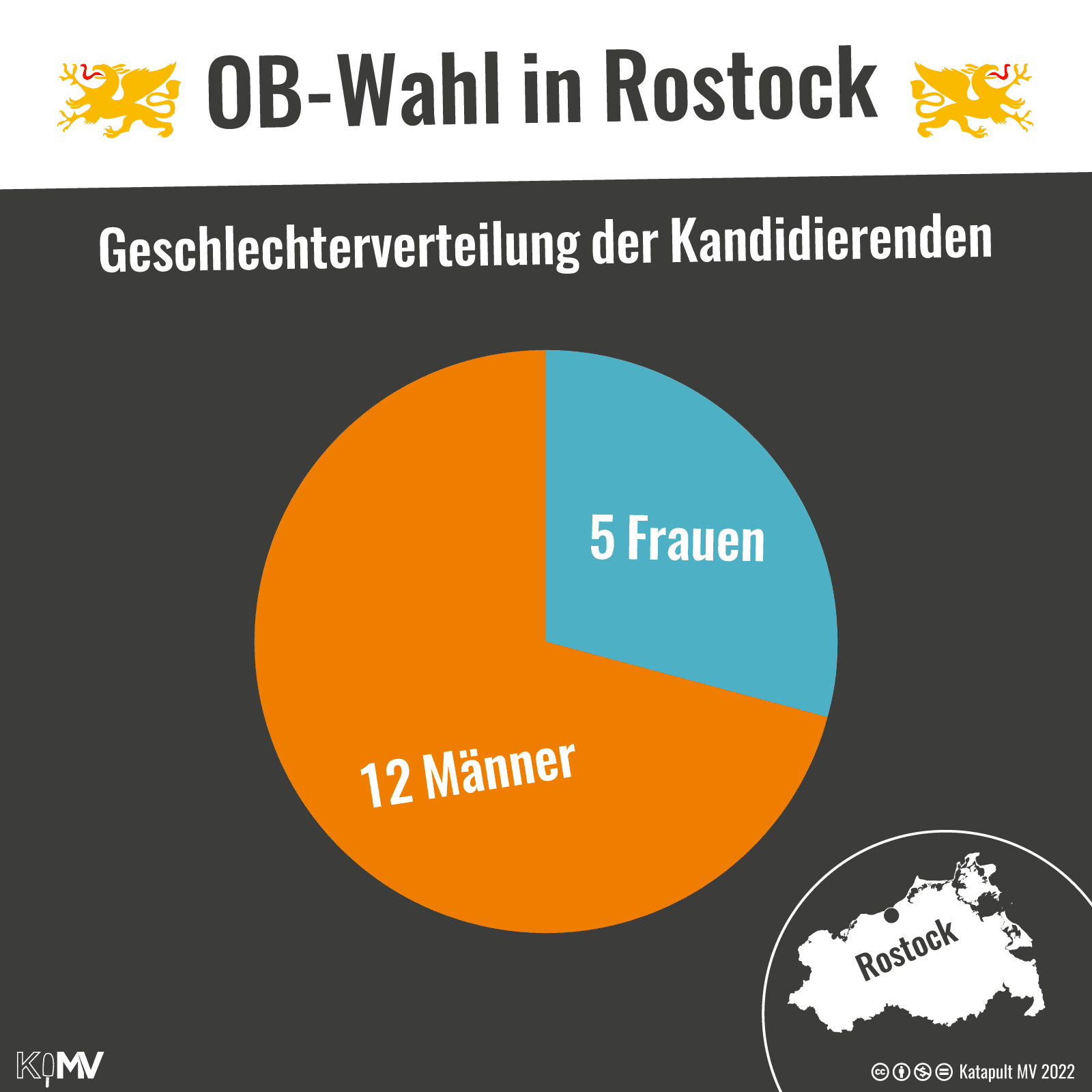 Geschlechterverteilung der Kandidierenden: 5 Frauen und 12 Männer. Dargestellt in einem Kreisdiagramm.