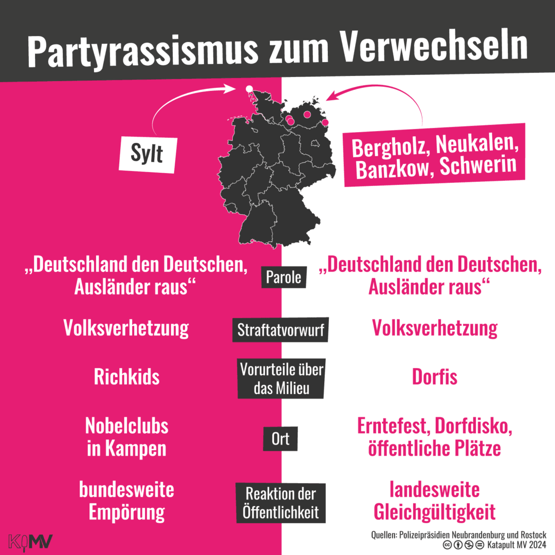 Überschrift: Partyrassismus zum Verwechseln. EIne Gegenüberstellung von einerseits Sylt und andererseits Bergholz