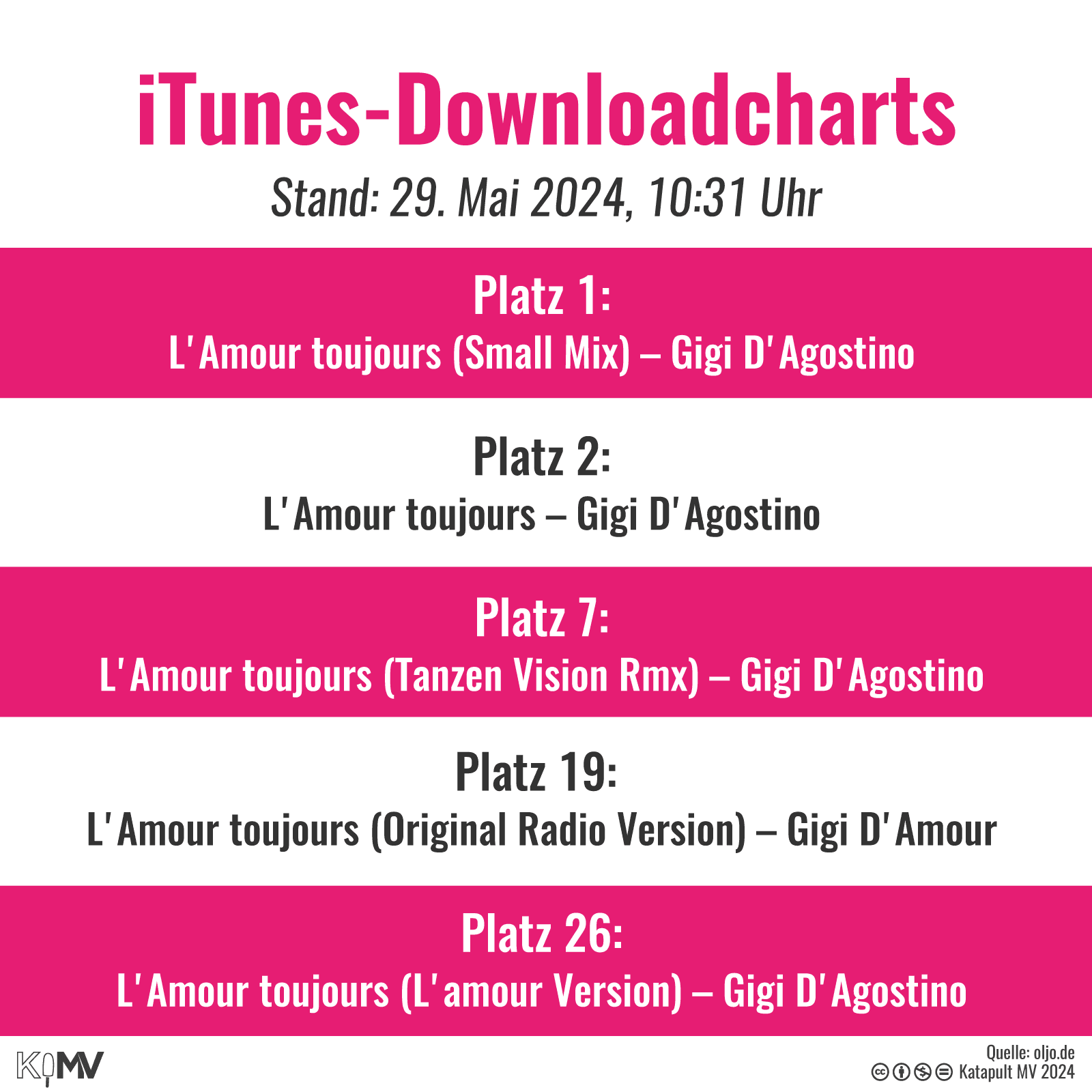 iTunes-Downloadcharts, Stand 29. Mai, 10:31 Uhr: Platz 1: L'Amour toujours (Small Mix) – Gigi D'Agostino; Platz 2: L'Amour toujours – Gigi D'Agostino; Platz 7: L'Amour toujours (Tanzen Vision Rmx) – Gigi D'Agostino; Platz 19: L'Amour toujours (Original Radio Version) – Gigi D'Amour; Platz 26: L'Amour toujours (L'amour Version) – Gigi D'Agostino