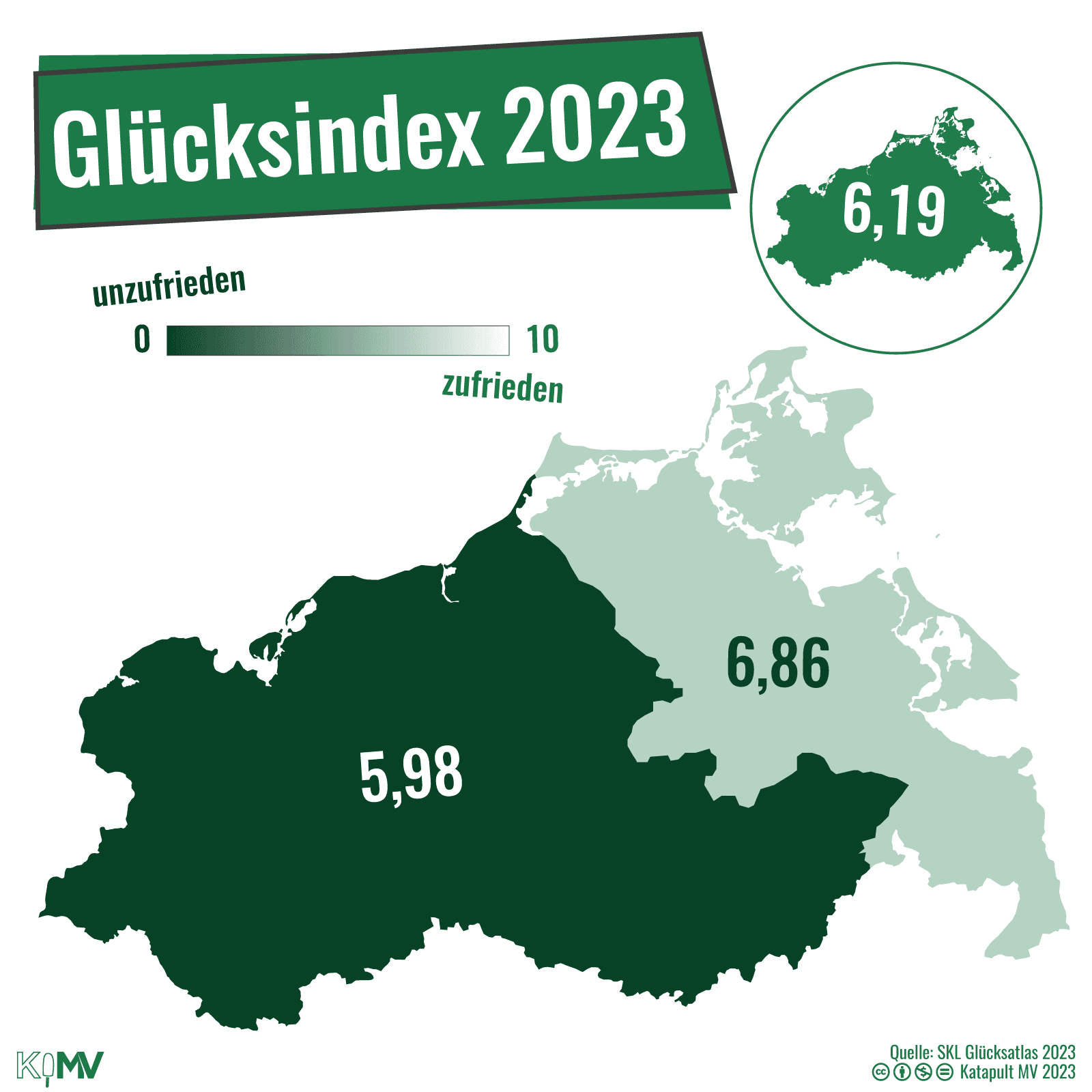 Karte von MV mit eingetragenem Glücksindex 2023 unterteilt in Mecklenburg und Vorpommern auf einer Skala von unzufrieden (0) bis zufrieden (10). MV insgesamt hat 6,19 Punkte, Mecklenburg 5,98 und Vorpommern 6,86.