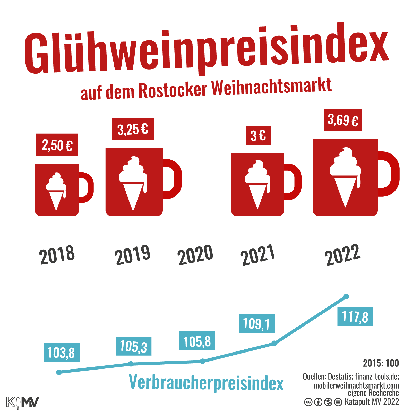 Glühweinpreisindex auf dem Rostocker Weihnachtsmarkt im Vergleich mit dem Verbraucherpreisindex. 2018: 2,50 Euro und 103,8; 2019: 3,25 Euro und 105,3; 2020: - und 105,8; 2021: 3 Euro und 109,1; 2022: 3,69 Euro und 117,8. 2015: 100.