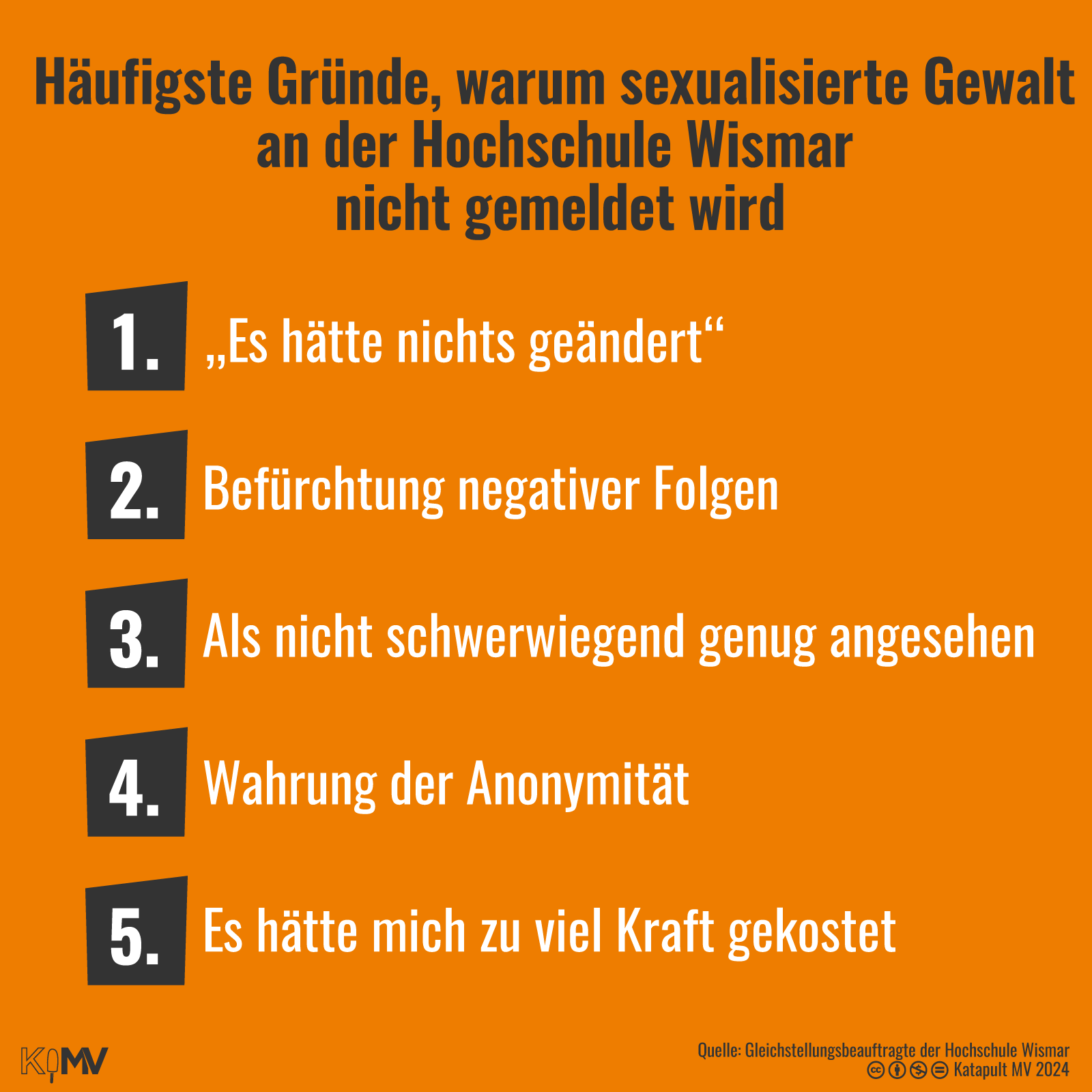 Es ist dargestellt, welche Gründe Betroffene von sexualisierter Gewalt an der Hochschule Wismar angeben hatten, warum sie entsprechende Fälle nicht gemeldet haben. Am häufigsten dachten die Betroffenen, dass eine Meldung nichts geändert hätte. Auch hatten sie Angst vor negativen Folgen oder sahen den eigenen Fall als nicht schwerwiegend genug an. Einige wollten ihre Anonymität wahren oder es hätte sie zu viel Kraft gekostet.