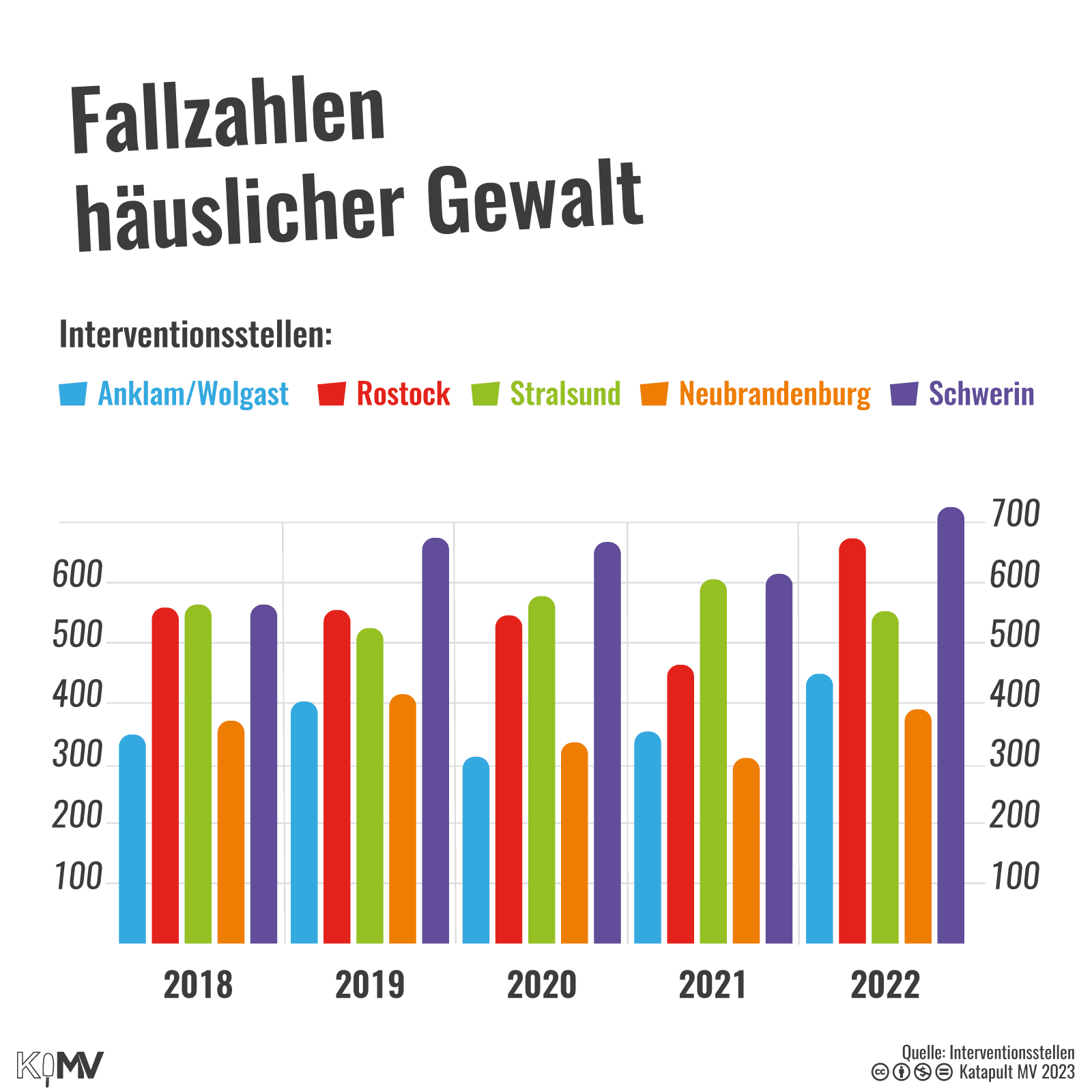 Fallzahlen häuslicher Gewalt von 2018 bis 2022 nach Interventionsstellen von MV Anklam/Wolgast, Rostock, Stralsund, Neubrandenburg und Schwerin. Nach leicht sinkenden Fallzahlen während der Corona-Pandemie steigen die Fallzahlen seit 2022 in den Interventionsstellen wieder.