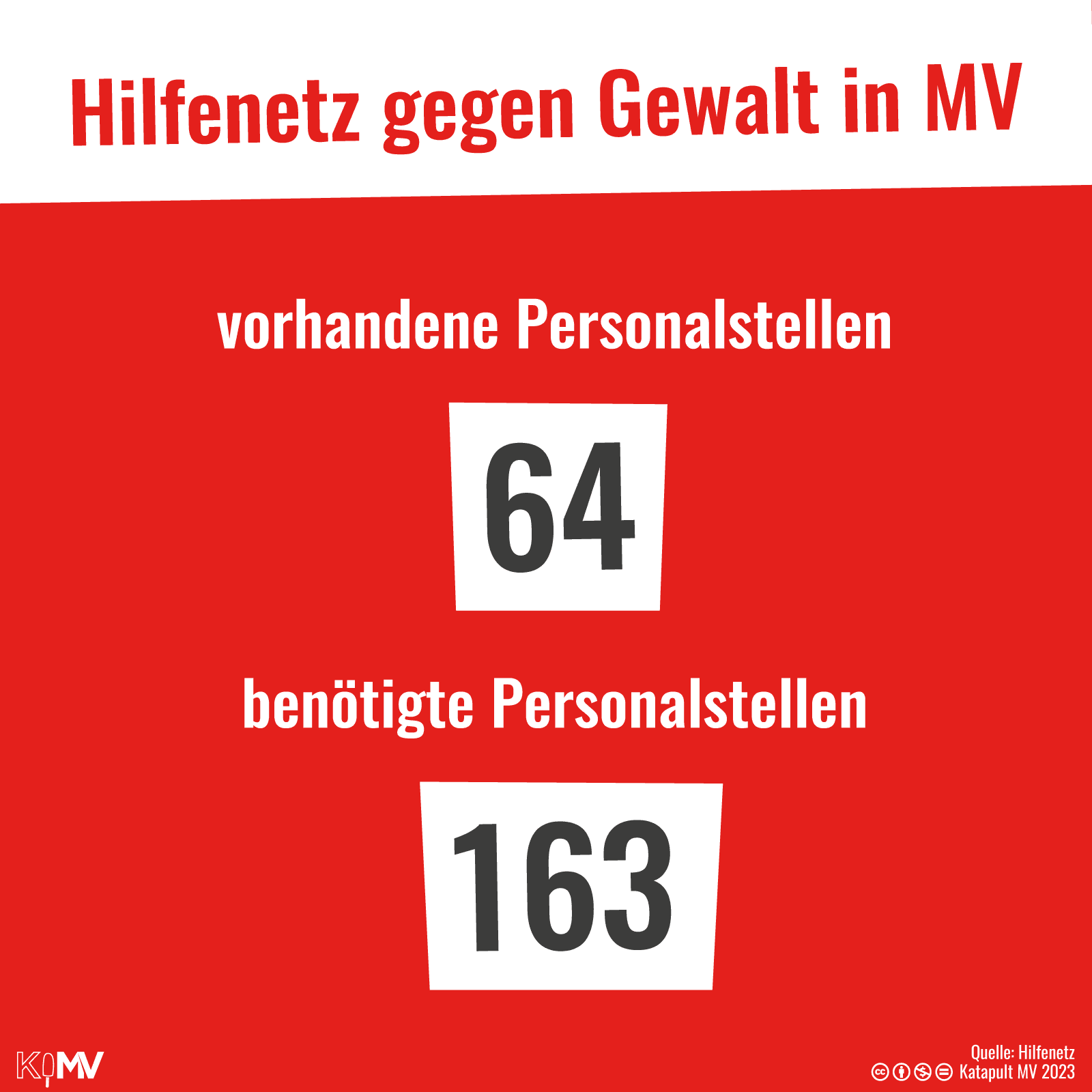 Trock´ne Zahlen zum Hilfenetz gegen Gewalt in MV. Vorhandene Personalstellen: 64, benötigte Personalstellen: 163.