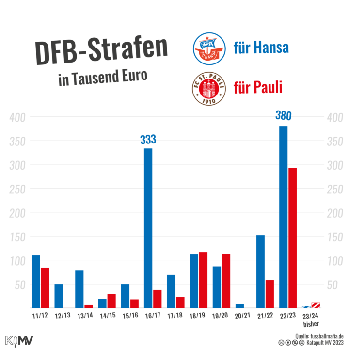 Balkendiagramm zu DFB-Strafen für Hansa und Pauli pro Saison zwischen 2011/12 und bisher 2023/24. Die höchste Geldstrafe waren rund 333.000 Euro für Hansa in der Saison 16/17 und in der vergangenen Spielzeit von 380.000 Euro für Hansa.