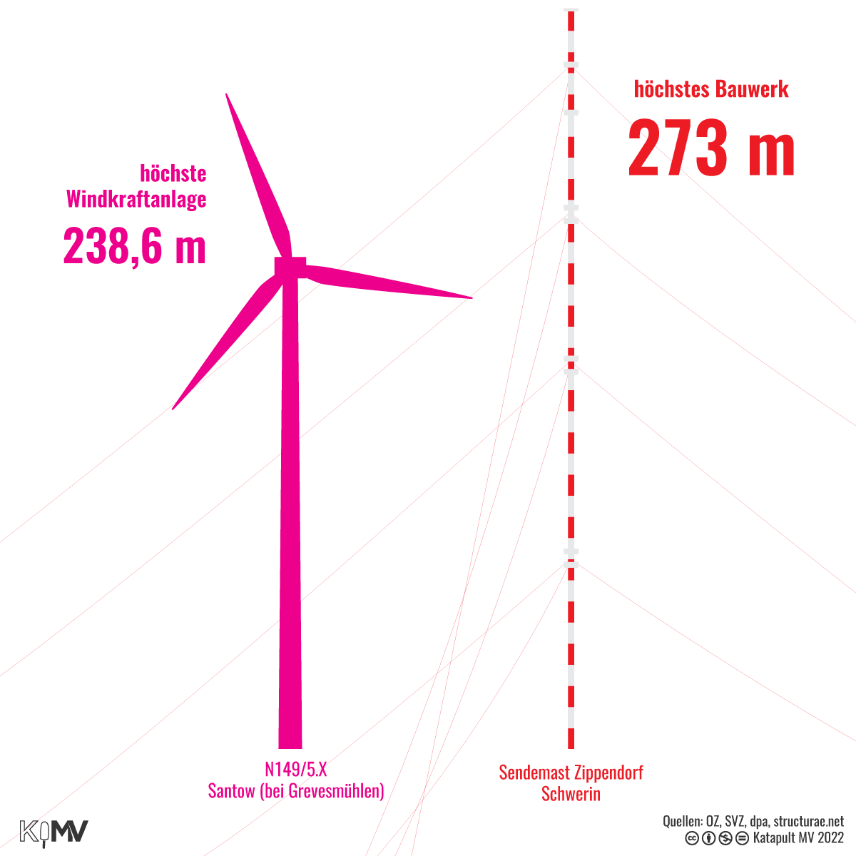 Höchstes Bauwerk in Mecklenburg-Vorpommern im Vergleich zu höchstem Windrad in MV