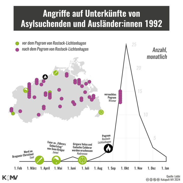 Angriffe auf Unterkünfte von Asylsuchenden und Ausländer:innen 1992: MV-Karte und Verlaufsdiagramm der Anzahl.