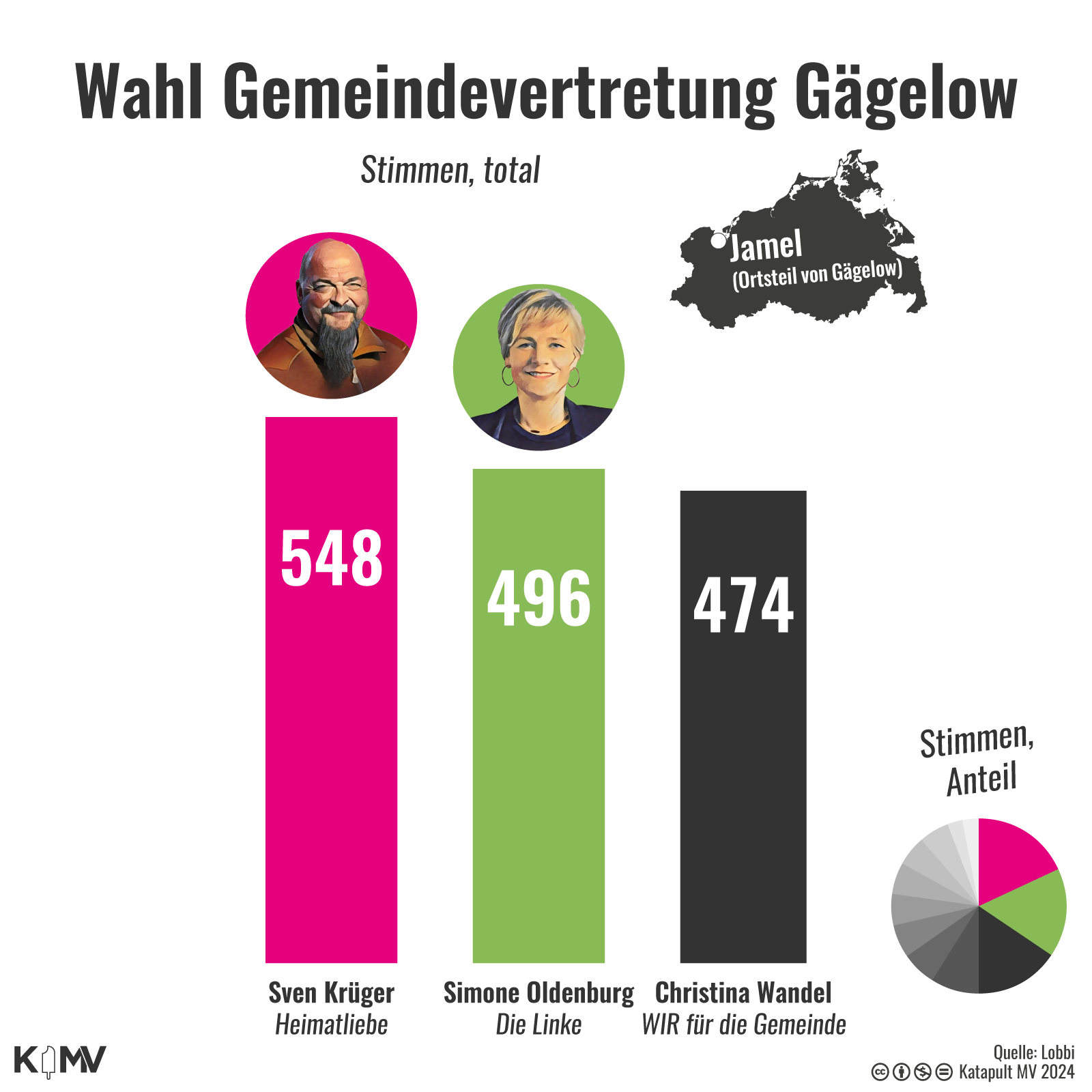 Stimmen zur Wahl der Gemeindevertretung Gägelow, Balkendiagramm: Sven Krüger (Heimatliebe): 548; Simone Oldenburg (Die Linke): 496; Christina Wandel (WIR für die Gemeinde): 474.