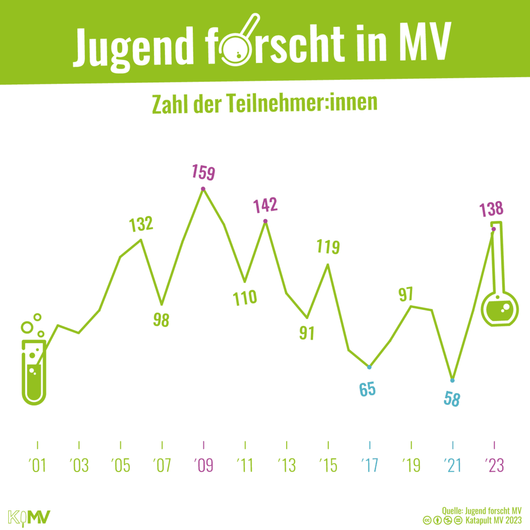 Jugend forscht in MV - Zahl der Teilnehmer:innen im Zeitstrahl. Am meisten Teilnehmende waren 2009 (159)