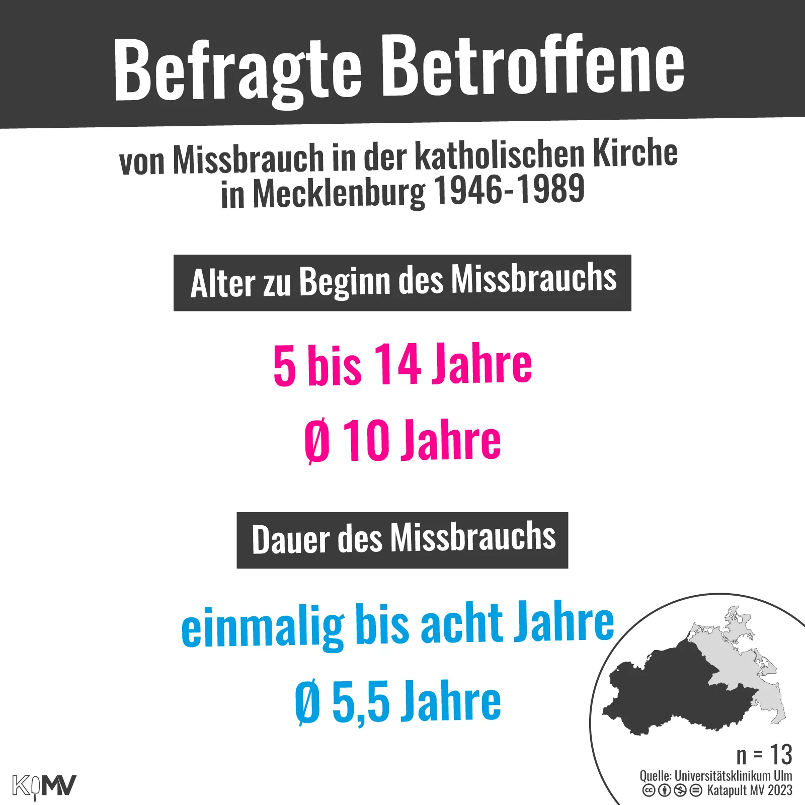 Befragte Betroffene von Missbrauch in der katholischen Kirche in Mecklenburg 1946-1989. Alter zu Beginn des Missbrauchs: 5 bis 14 Jahren, Durchschnitt 10 Jahre; Dauer des Missbrauchs: einmalig bis acht Jahre, Durchschnitt 5,5 Jahre