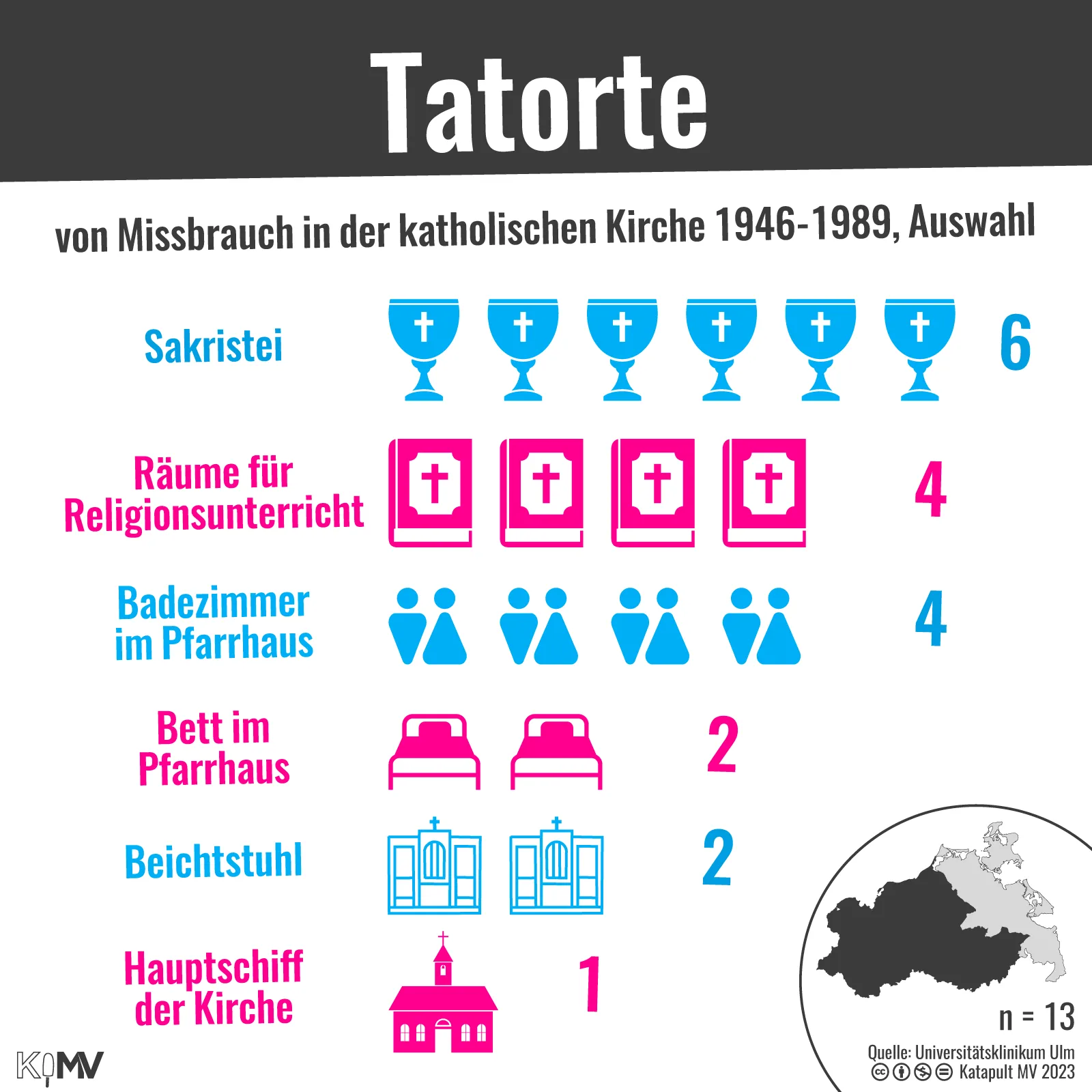 Tatorte von Missbrauch in der katholischen Kirche 1946-1989, Auswahl (n=13): Sakristei (6), Räume für Religionsunterricht (4), Badezimmer im Pfarrhaus (4), Bett im Pfarrhaus (2), Beichtstuhl (2), Hauptschiff der Kirche (1)