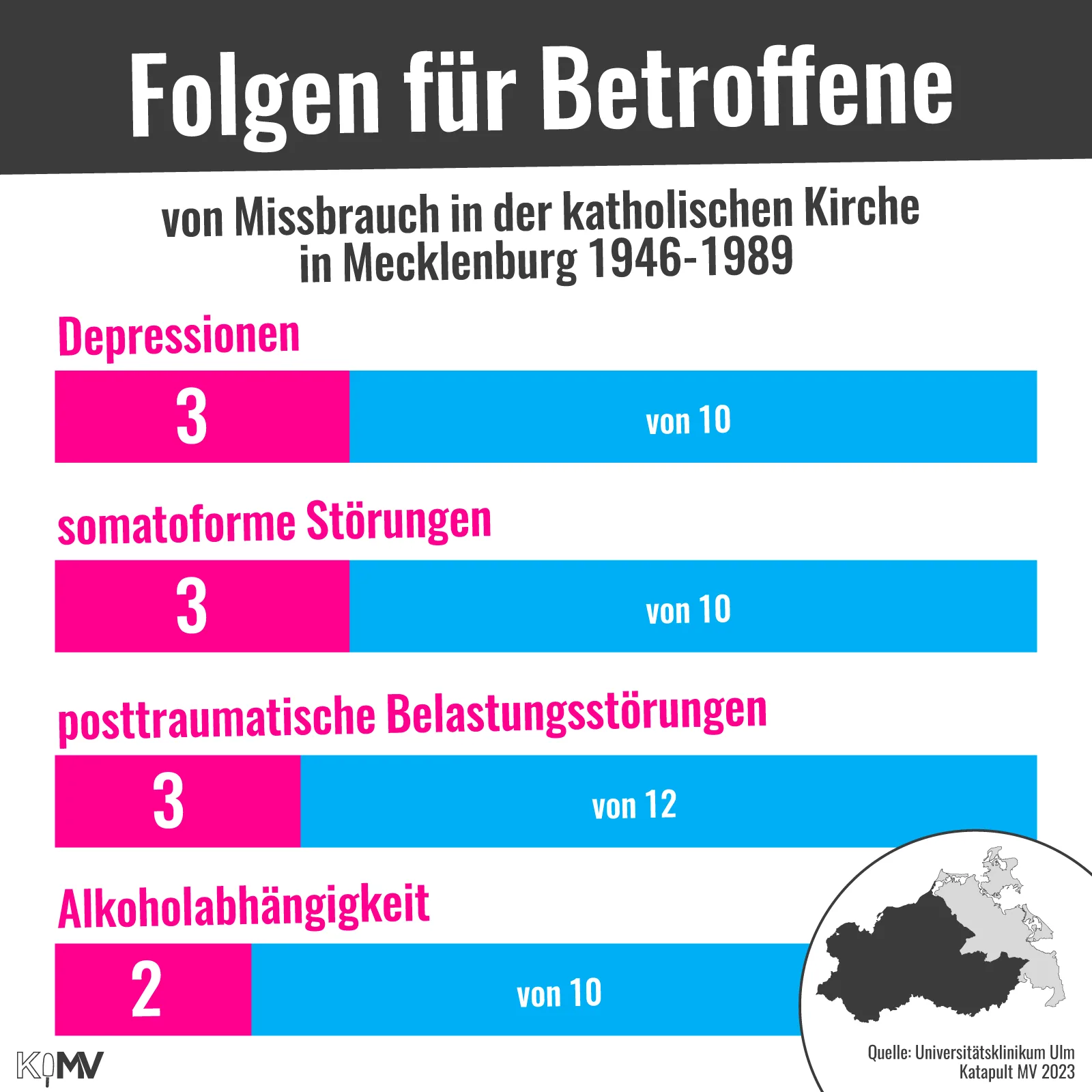 Folgen für Betroffene von Missbrauch in der katholischen Kirche in Mecklenburg 1946-1989: Depression: 3 von 10, somatoforme Störungen: 3 von 10, posttraumatische Belastungsstörungen: 3 von 12, Alkoholabhängigkeit: 2 von 10