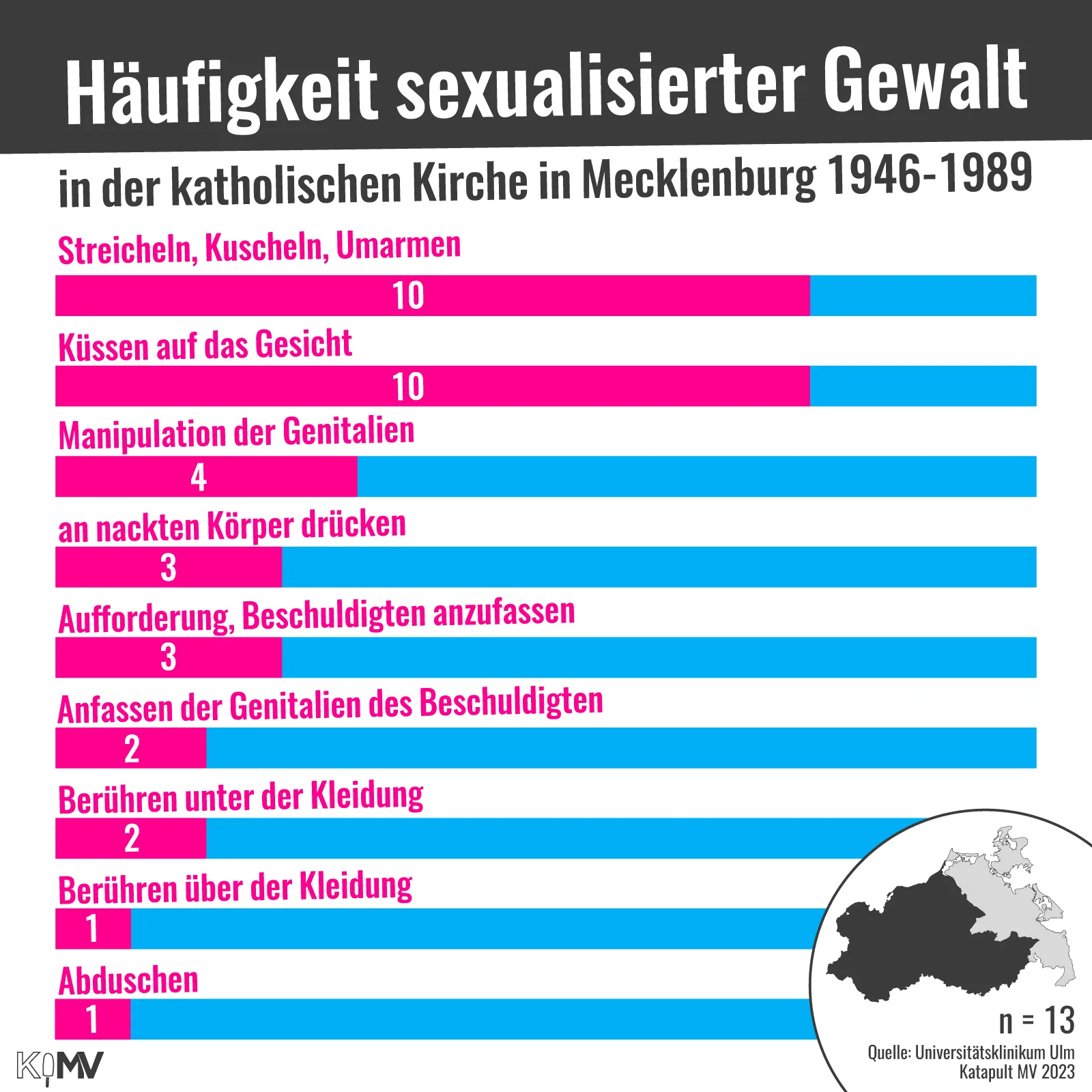 Häufigkeit sexualisierter Gewalt in der katholischen Kirche in Mecklenburg 1946-1989 (n=13): Streicheln, Kuscheln, Umarmen (10), Küssen auf das Gesicht (10), Manipulation der Genitalien (4), an nackten Körper drücken (3), Aufforderung, Beschuldigten anzufassen (3), Anfassen der Genitalien des Beschuldigten (2), Berühren unter der Kleidung (2), Berühren über der Kleidung (1), Abduschen (1).