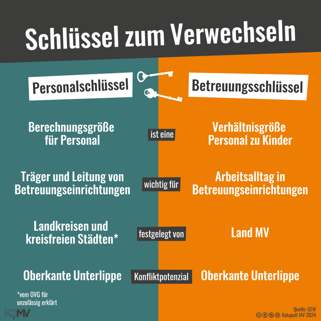 Überschrift: "Schlüssel zum Verwechseln". Vergleich zwischen Personalschlüssel und Betreuungsschlüssel: ist eine: Berechnungsgröße für Personal - Verhältnisgröße Personal zu Kinder; wichtig für: Träger und Leitung von Betreuungseinrichtungen - Arbeitsalltag in Betreuungseinrichtungen; festgelegt von: Landkreisen und kreisfreien Städten (vom OVG für unzulässig erklärt) - Land MV; Konfliktpotential: Oberkante Unterlippe - Oberkante Unterlippe.