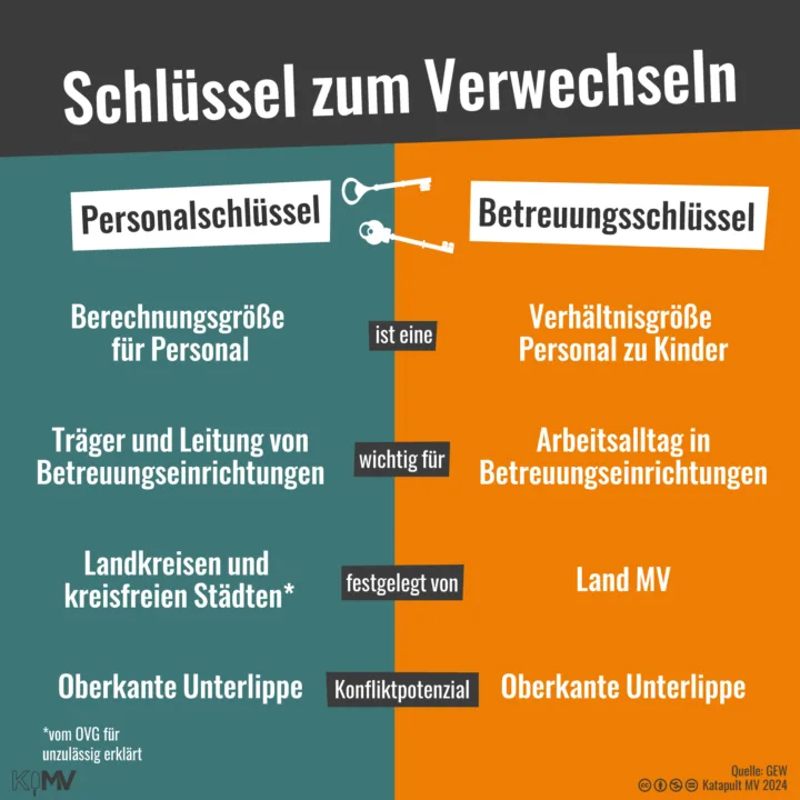 Überschrift: "Schlüssel zum Verwechseln". Vergleich zwischen Personalschlüssel und Betreuungsschlüssel: ist eine: Berechnungsgröße für Personal - Verhältnisgröße Personal zu Kinder; wichtig für: Träger und Leitung von Betreuungseinrichtungen - Arbeitsalltag in Betreuungseinrichtungen; festgelegt von: Landkreisen und kreisfreien Städten (vom OVG für unzulässig erklärt) - Land MV; Konfliktpotential: Oberkante Unterlippe - Oberkante Unterlippe.