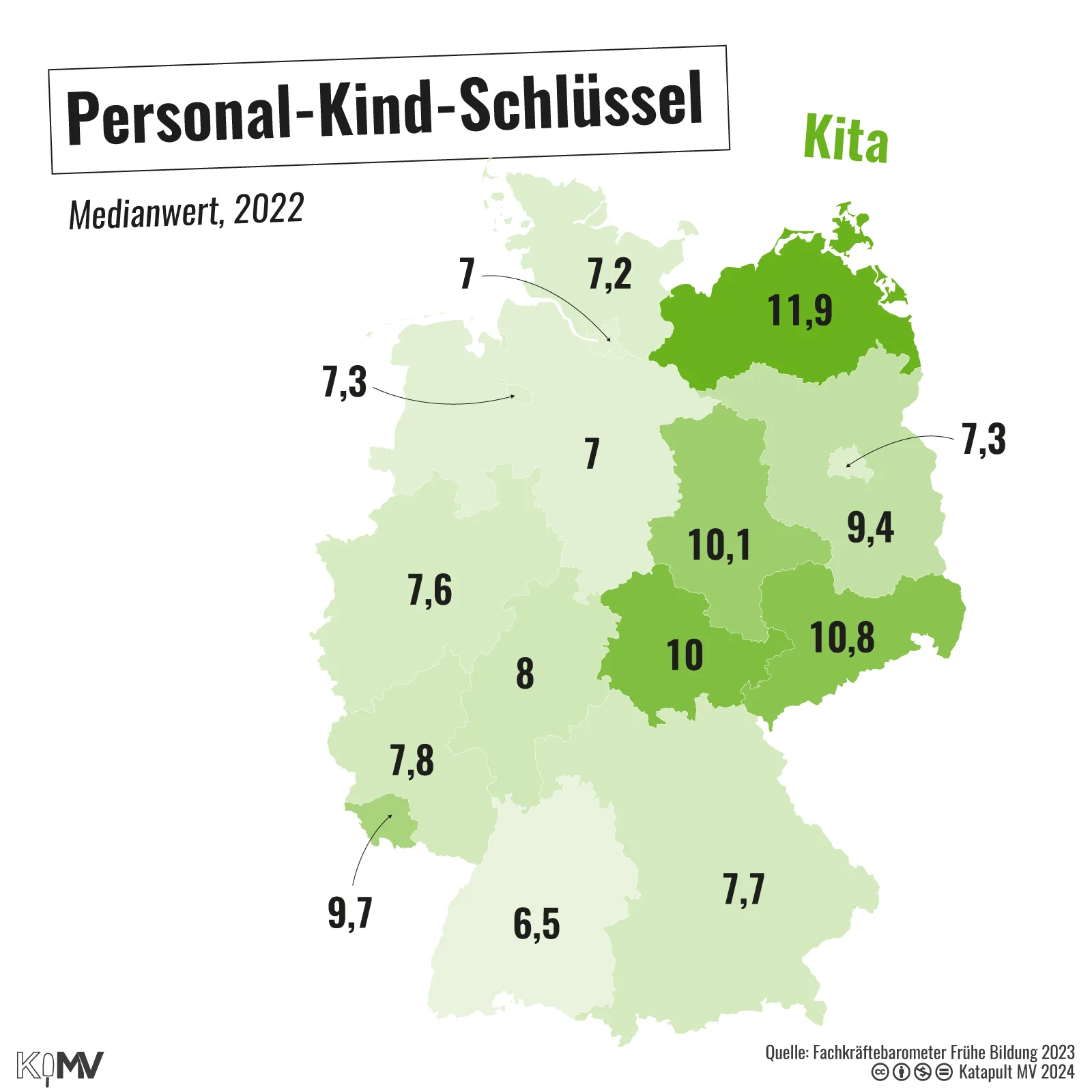 Deutschlandkarte zu Medianwerten des Personal-Kind-Schlüssels 2022 nach Bundesländern. In Kitas ist mit 11,9 der Wert in MV bundesweit am höchsten. 