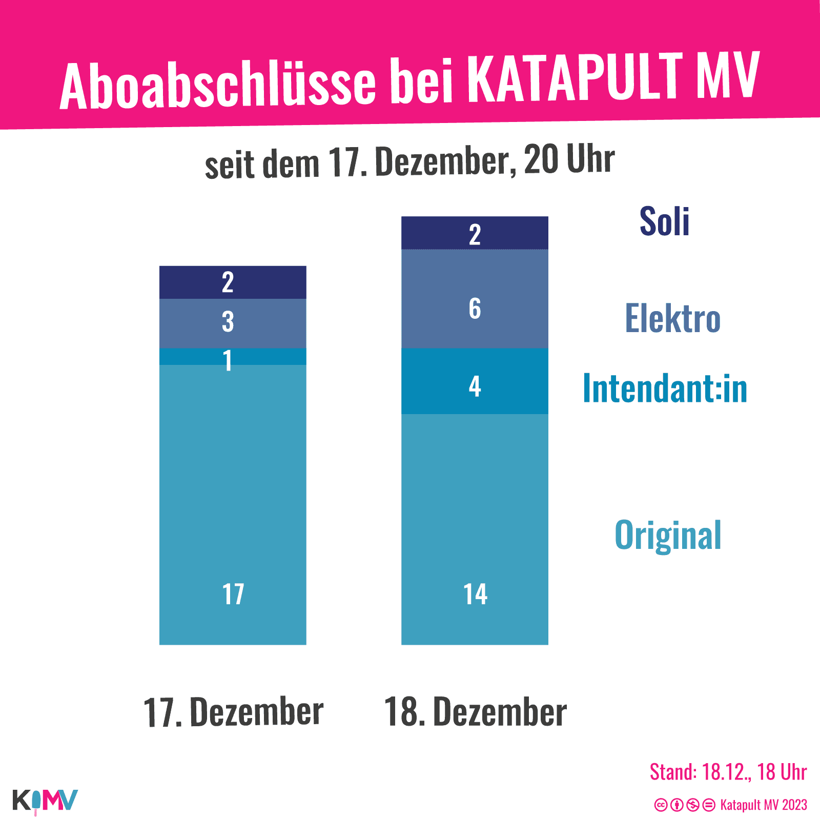 Aboabschlüsse bei KATAPULT MV seit dem 17. Dezember, 20 Uhr. 17. Dezember: 17 Original, 1 Intendant:in, 3 Elektro, 2 Soli; 18. Dezember: 14 Original, 4 Intendant:in, 6 Elektro, 2 Soli