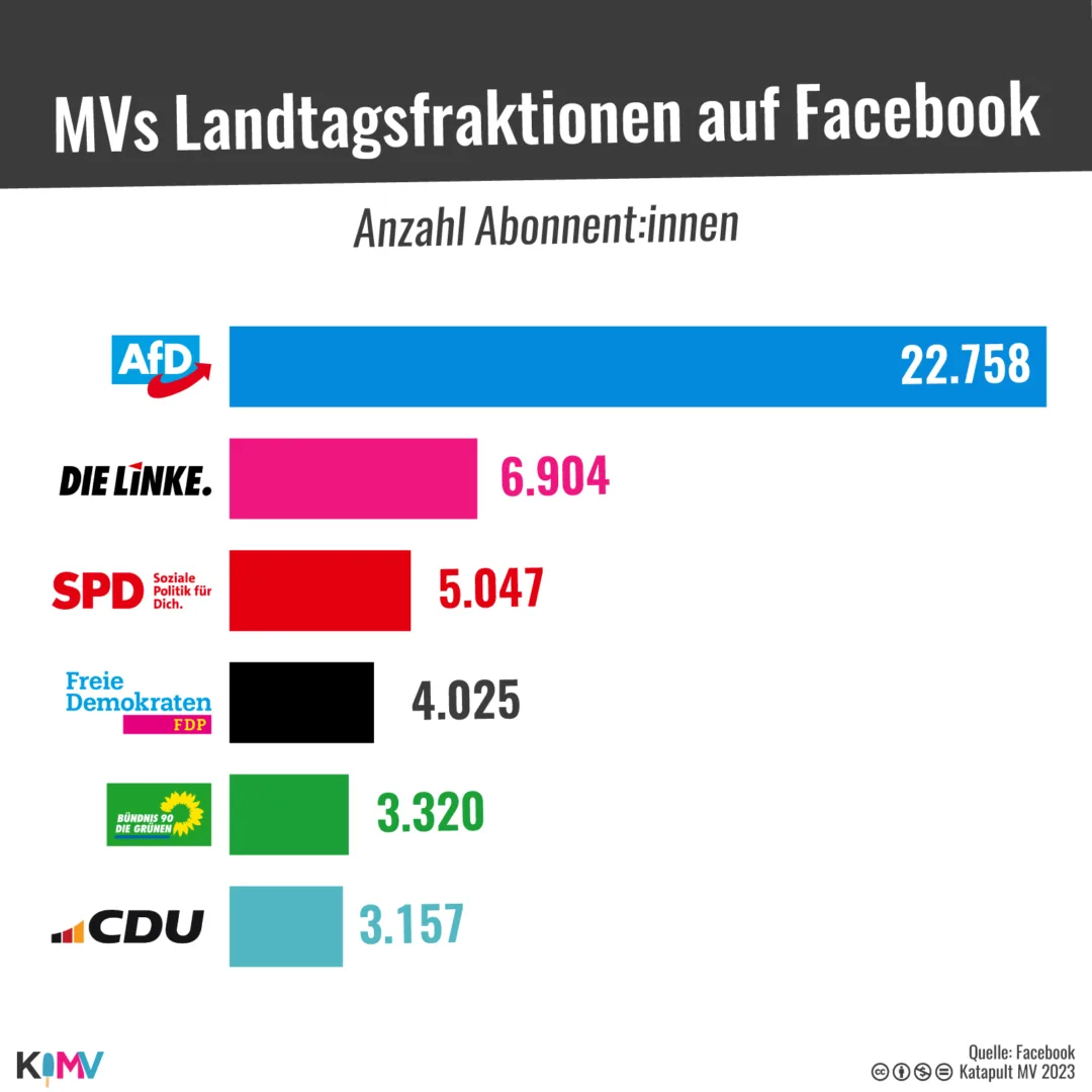 Anzahl Abonnent:innen der MV-Parteien bei Facebook: AfD 22.758