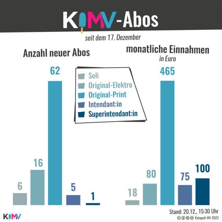 KMV-Abos seit dem 17. Dezember. Anzahl neuer Abos: Soli 6