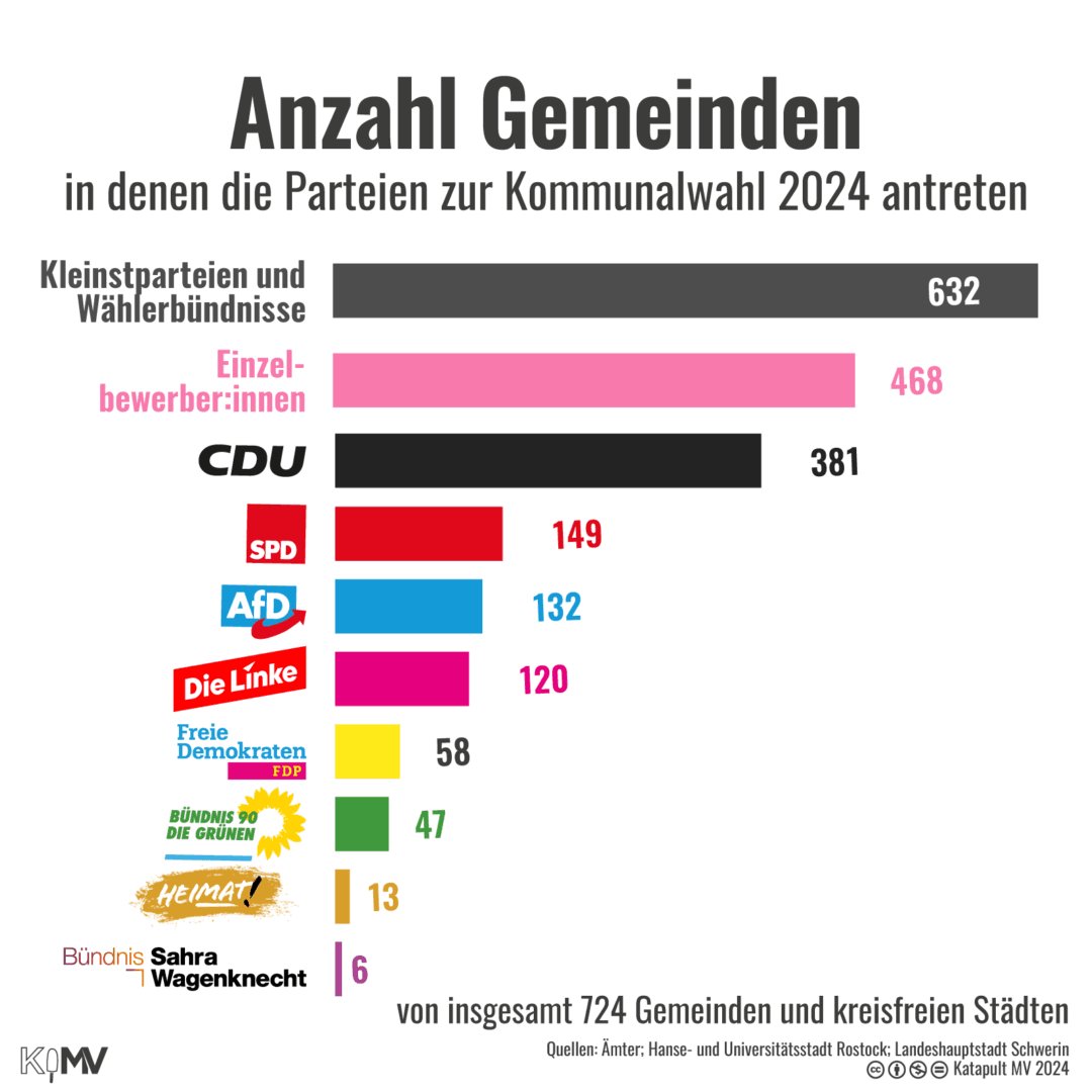 Balkendiagramm zur Anzahl an Gemeinden