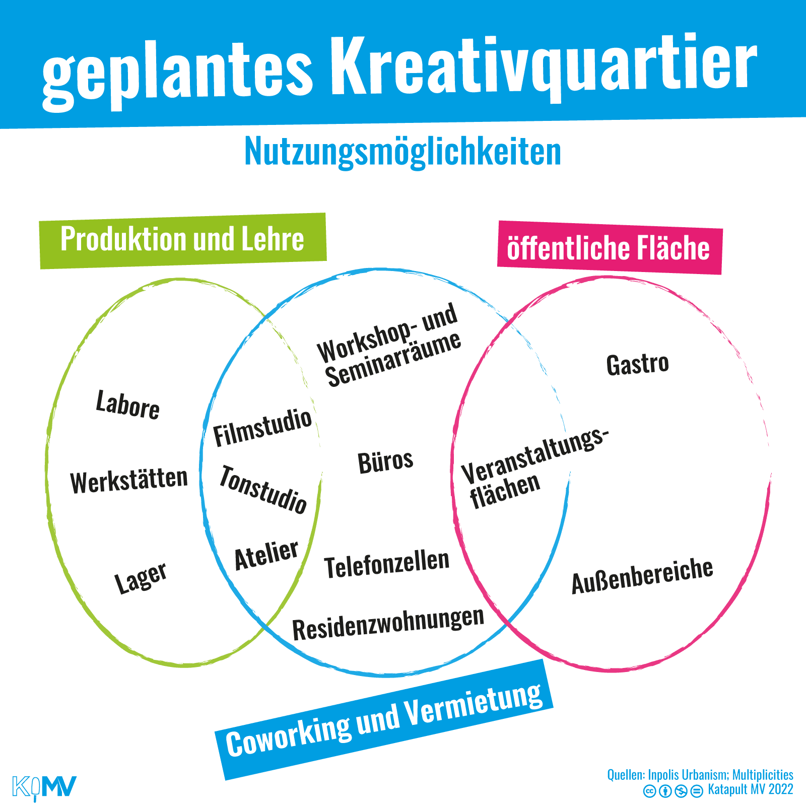 Nutzungsmöglichkeiten des geplanten Kreativquartiers