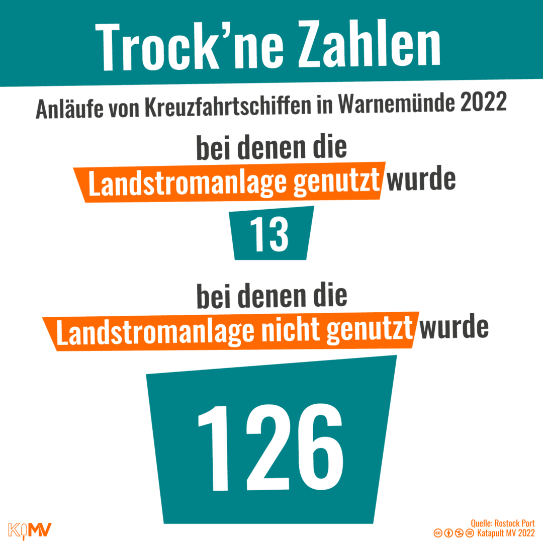 Trock´ne Zahlen zu Anläufen von Kreuzfahrtschiffen in Warnemünde 2022: bei denen die Landstromanlage genutzt wurde: 13; bei denen die Landstromanlage nicht genutzt wurde: 126. Quelle: Rostock Port