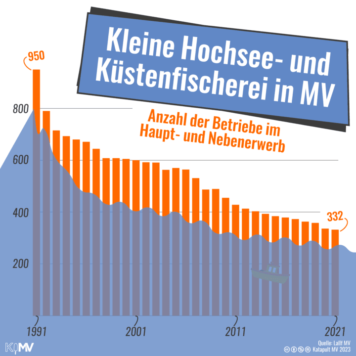 Säulendiagramm zur Kleinen Hochsee- und Küstenfischerei in MV: Anzahl der Betriebe im Haupt- und Nebenerwerk sank in den letzten 30 Jahren kontinuierlich. 1991 waren es noch 950