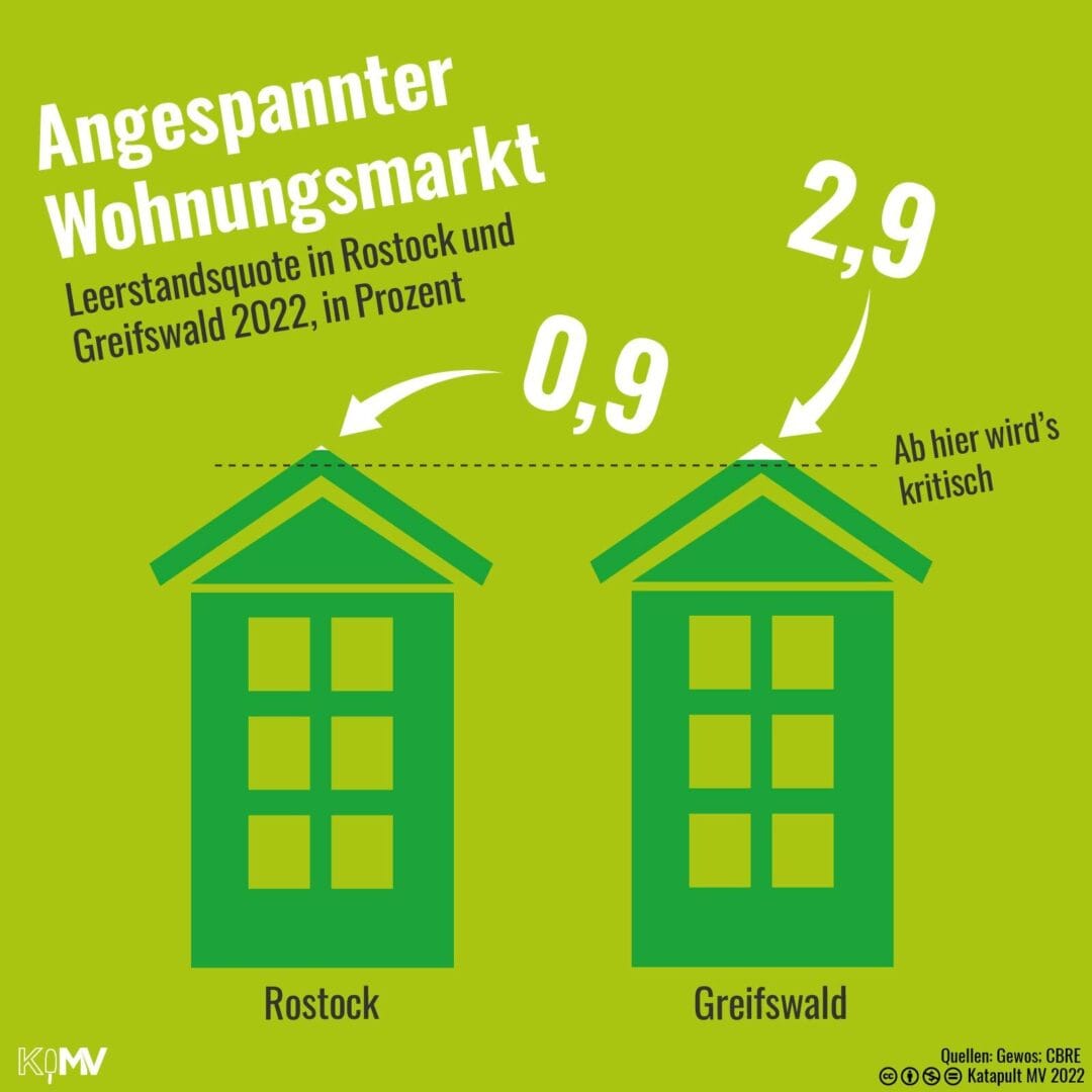 Leerstandsquoten in Rostock und Greifswald