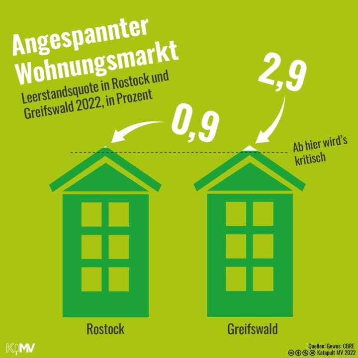 Leerstandsquoten in Rostock und Greifswald