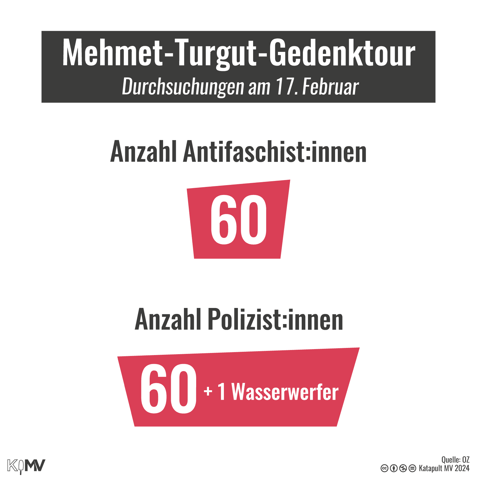 Mehmet-Turgut-Gedenktour, Durchsuchungen am 17. Februar: Anzahl Antifaschist:innen = 60, Anzahl Polizist:innen = 60 + 1 Wasserwerfer