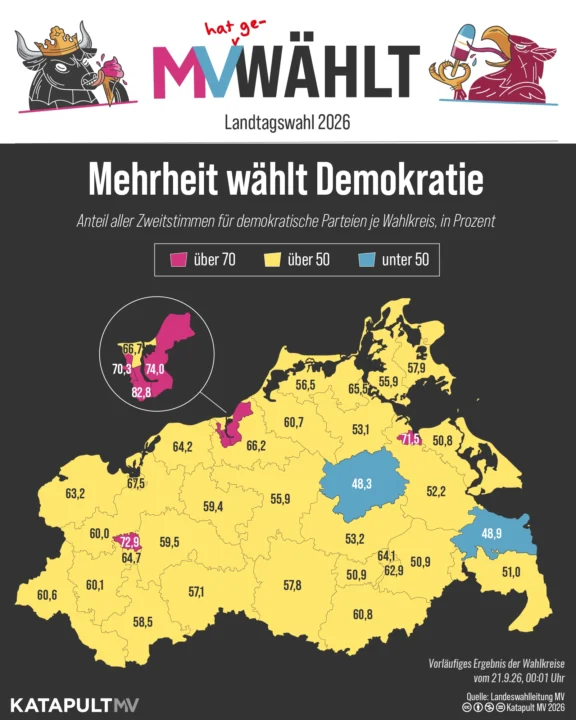 Mehrheit wählt Demokratie: Anteil aller Zweitstimmen für demokratische Parteien je Wahlkreis, in Prozent