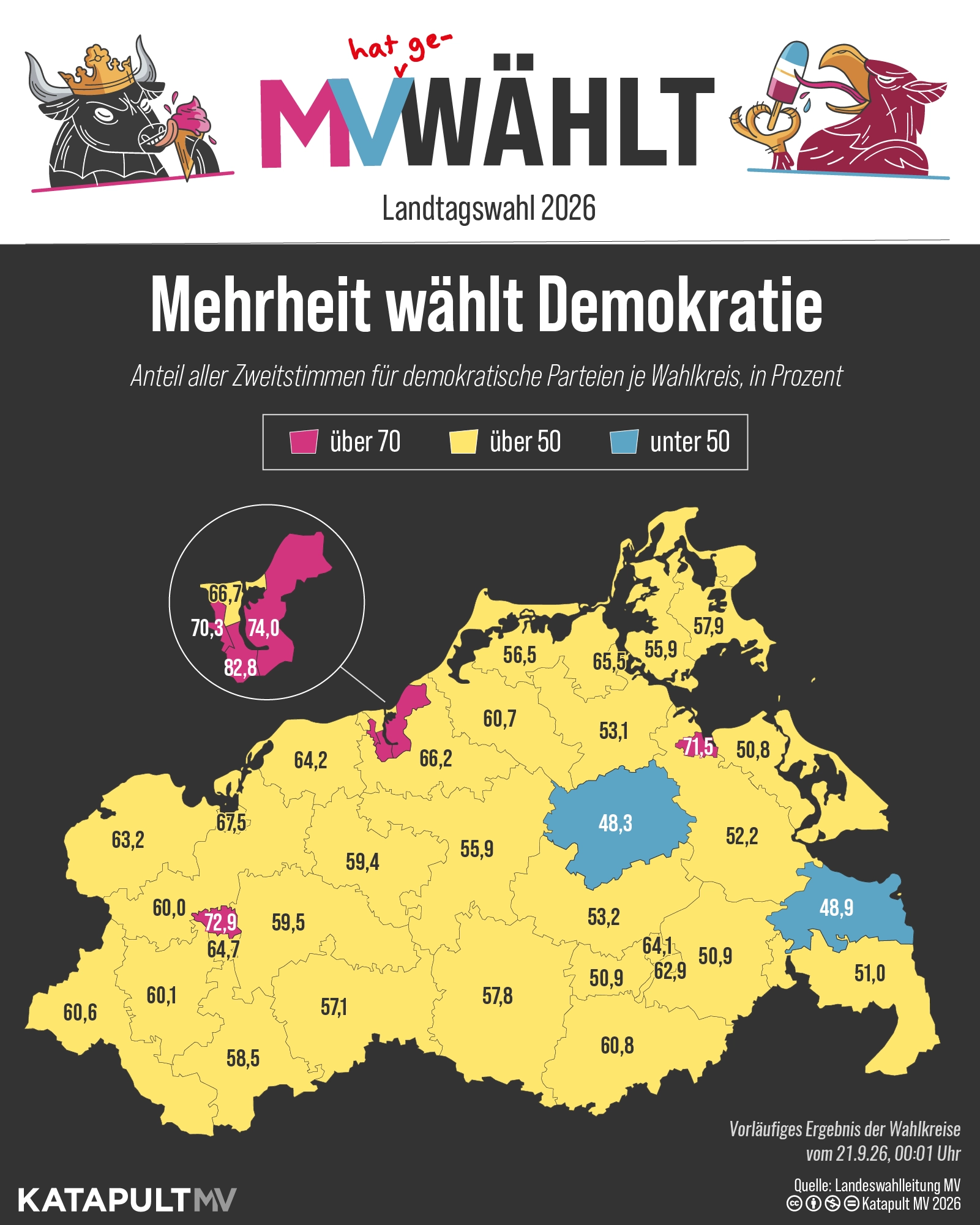 Mehrheit wählt Demokratie: Anteil aller Zweitstimmen für demokratische Parteien je Wahlkreis, in Prozent
