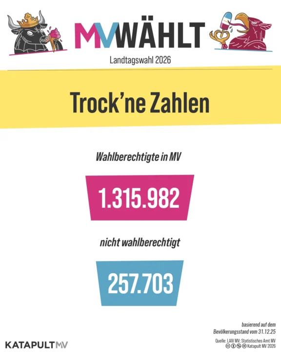 Trockne Zahlen, Wahlberechtigte in MV: 1.315.982, nicht wahlberechtigt: 257.703