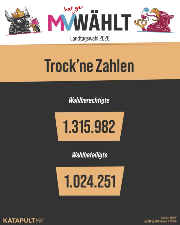 Zweithöchste Wahlbeteiligung bei einer Landtagswahl seit der Wiedervereinigung in MV