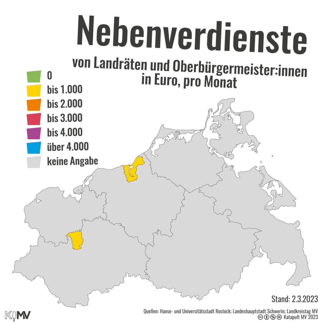 Karte von MV: Nebenverdienste von Landräten und Oberbürgermeister:innen auf einer farbigen Skala. Ganz MV ist grau: keine Angabe. Ausnahmen sind Rostock und Schwerin mit bis 1.000 Euro