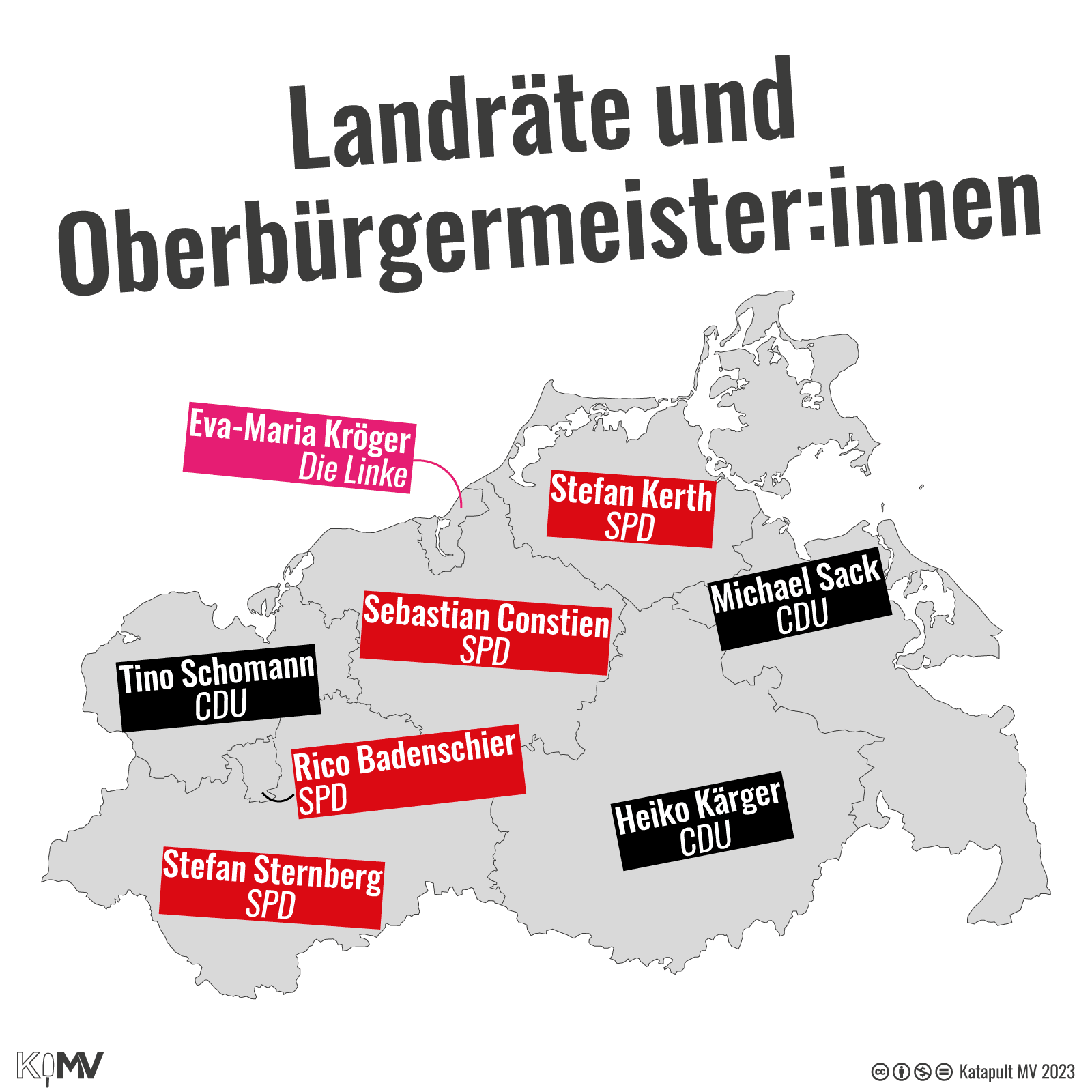 Landräte und Oberbürgermeister:innen in MV. Nordwestmecklenburg: Tino Schomann (CDU), Ludwigslust-Parchim: Stefan Sternberg (SPD), Schwerin: Rico Badenschier (SPD), Landkreis Rostock: Sebastian Constien (SPD), Rostock: Eva-Maria Kröger (Die Linke), Mecklenburgische Seenplatte: Heiko Kärger (CDU), Vorpommern.Rügen: Stefan Kerth (SPD), Vorpommern-Greifswald: Michael Sack (CDU)