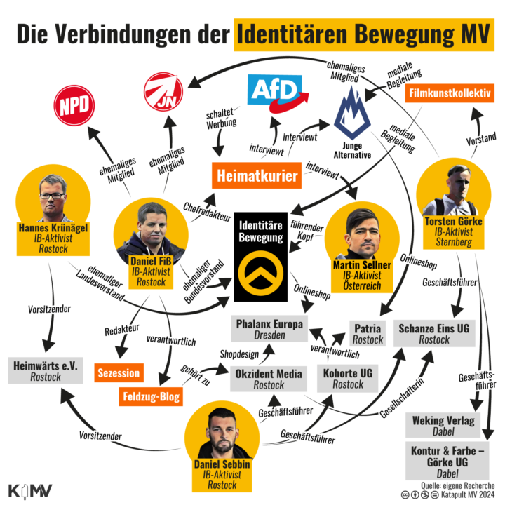 Die Verbindungen der Identitären Bewegung Mecklenburg-Vorpommern zu den Parteien AfD und NPD